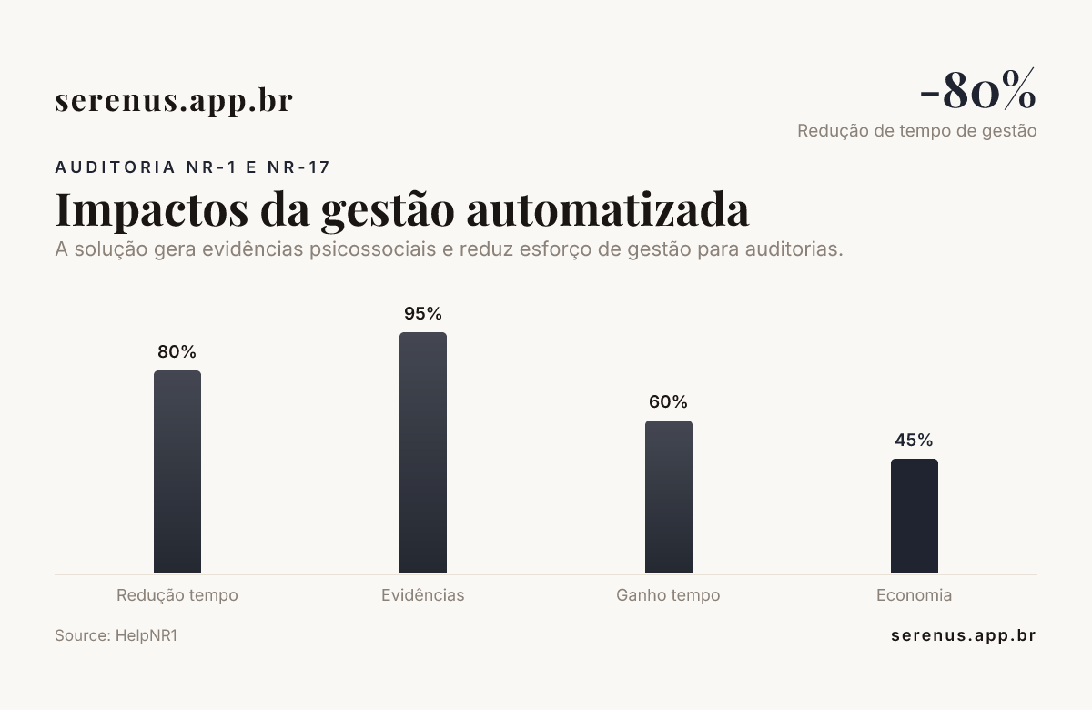 Gestão automatizada de riscos psicossociais para auditorias de NR-1 e NR-17